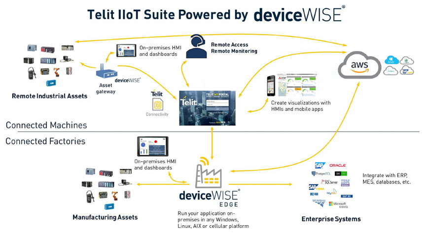 Telit IOT Suite